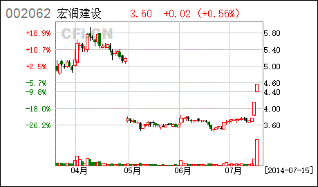 宏润建设股票