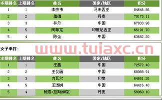 世界羽毛球最新排名