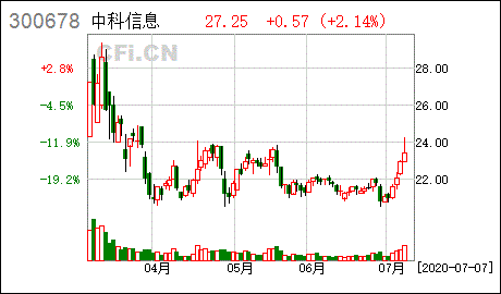 中科信息股吧