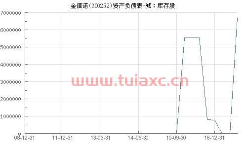 300252金信诺股吧