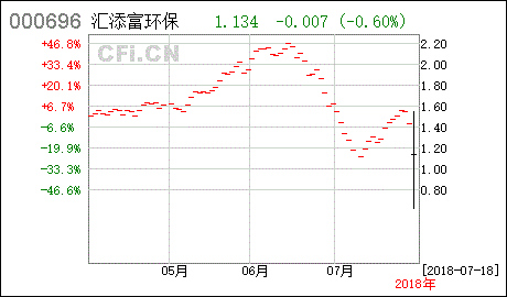 汇添富环保