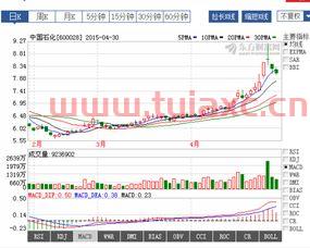 中国石化股票行情600028