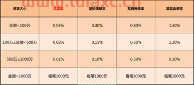 基金申购手续费