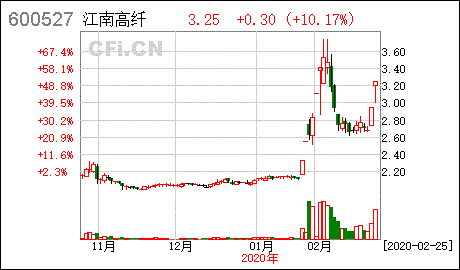 江南高纤股票