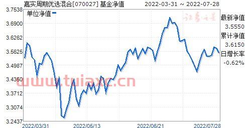 070027基金净值查询