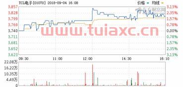 TCL股票行情走势
