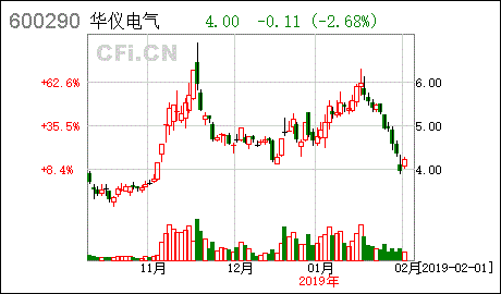 华仪电气股票