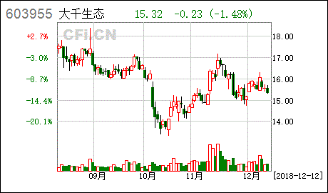 大千生态股吧