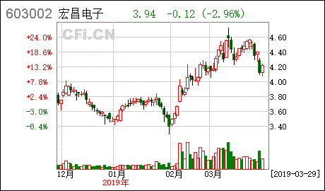 宏昌电子