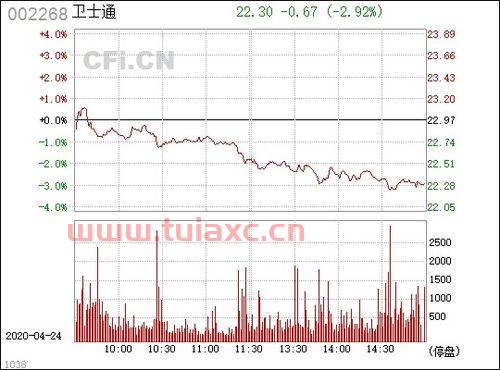 002268卫士通