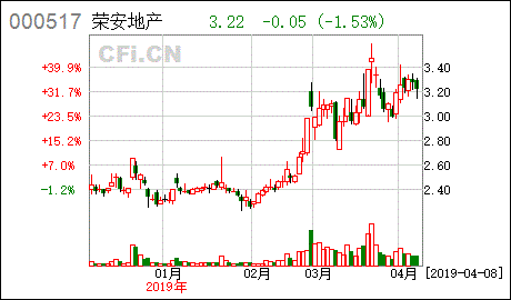 000517荣安地产股票