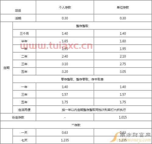 定期存款利率2022最新利率表
