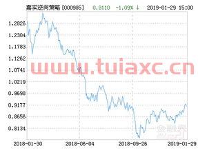 000985嘉实逆向策略基金净值