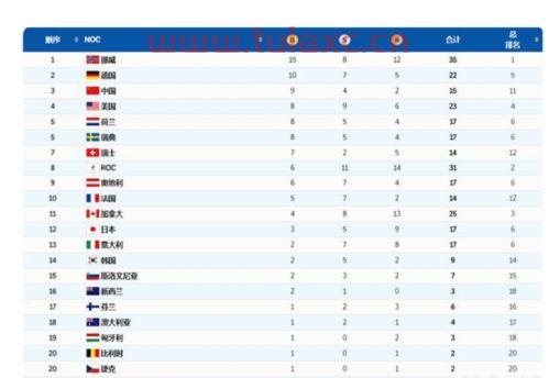 冬奥会最新奖牌榜