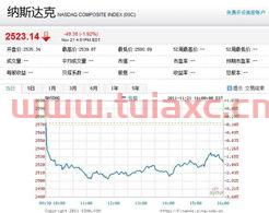 纳斯达克综合指数