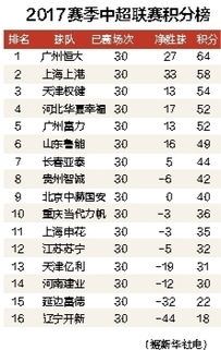 中超联赛积分榜2017级