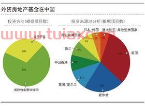房地产投资基金