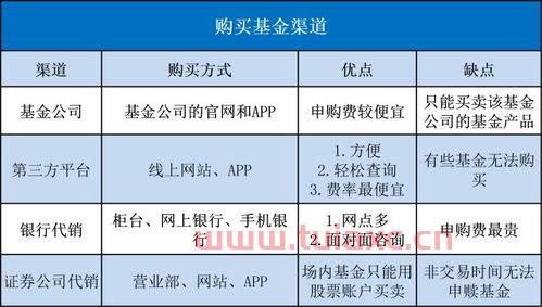 基金如何买卖如何操作