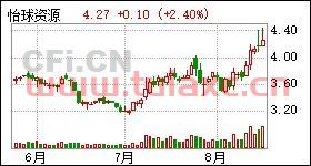 怡球资源股票