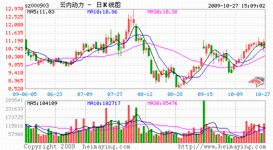 000903云内动力股吧