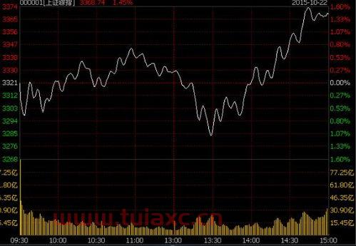 怎么看股票跌停还是涨停