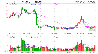 600160巨化股份股吧