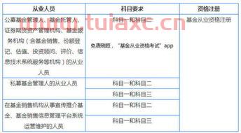 基金从业资格证考什么科目内容多