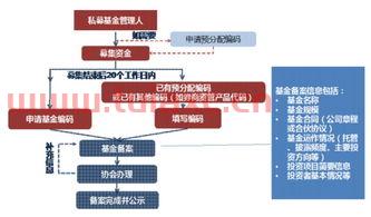 基金业协会产品备案流程