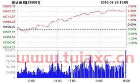 目前股票市场行情多少点了