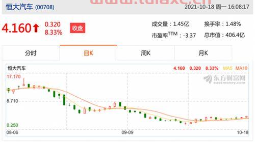 恒大股价