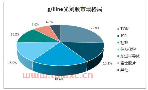 光刻胶上市公司