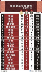 奥运会金牌总数
