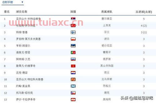 欧洲区世界杯预选赛积分榜