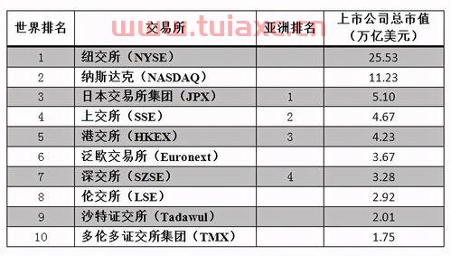 全球证券交易所市值排名前十