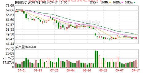 恒瑞医药最高股价