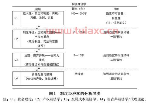 交易成本经济学