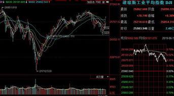 美国股市走势分析