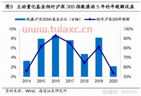 量化交易的基金