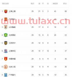 本赛季中超积分榜排名