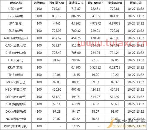 交通银行外汇牌价