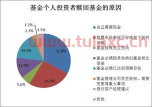 定期定投基金