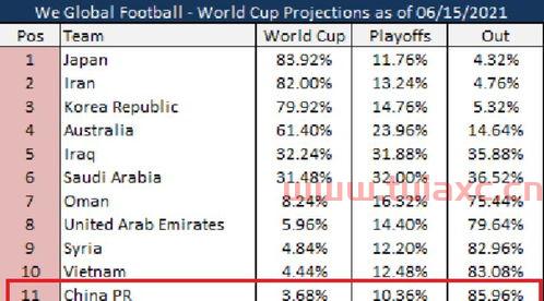 中国世界杯12强分组