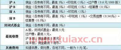 证券公司的交易手续费是多少