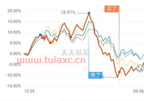 基金跌就补仓最后能不能挣钱