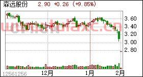 森远股份股票行情