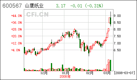 山鹰纸业股票行情