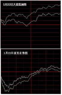 股票行情大盘走势图*一周