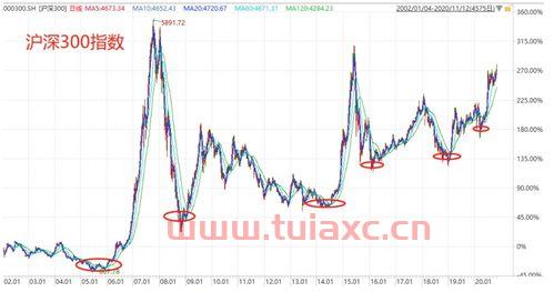 新手买什么指数基金好一点呢