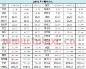 2014世界杯赔率