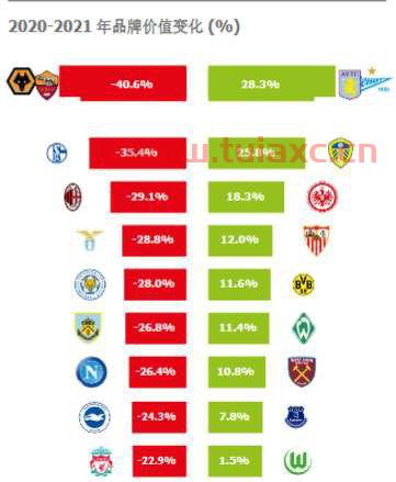 2021年世界足球身价